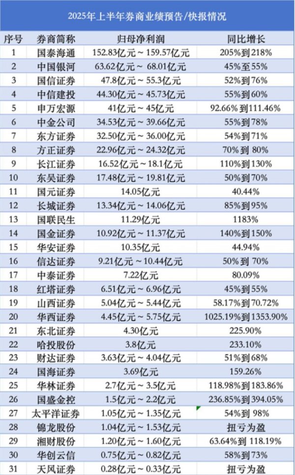 乐融配 券商业绩全部预喜！相关ETF持续五周“吸金”，究竟成色几何？